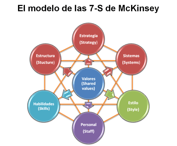 Modelo 7-S de Mckinsey