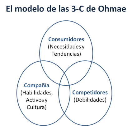 Modelo 3C de K. Ohmae